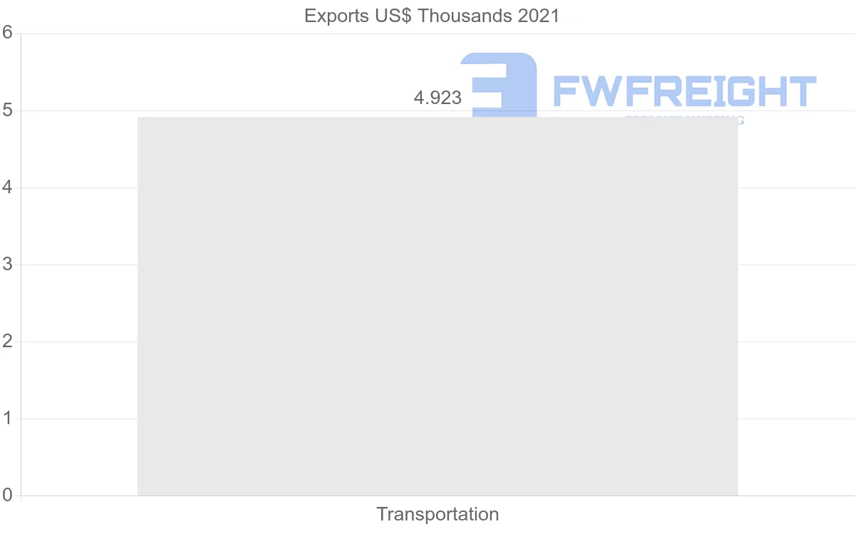 Shipping company from Netherlands to Fiji