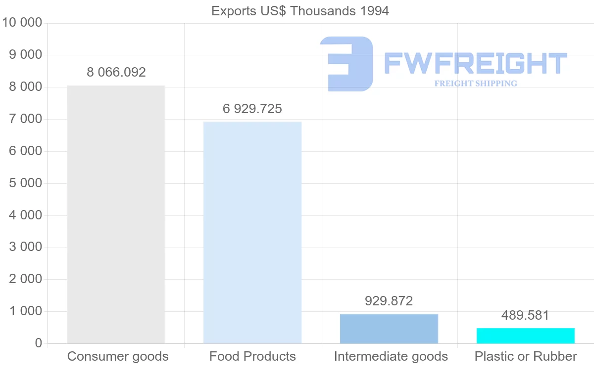 Shipping company from Netherlands to French Guiana