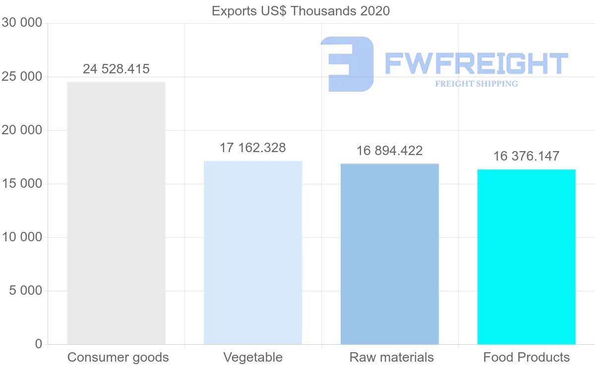 Shipping company from Netherlands to Gambia