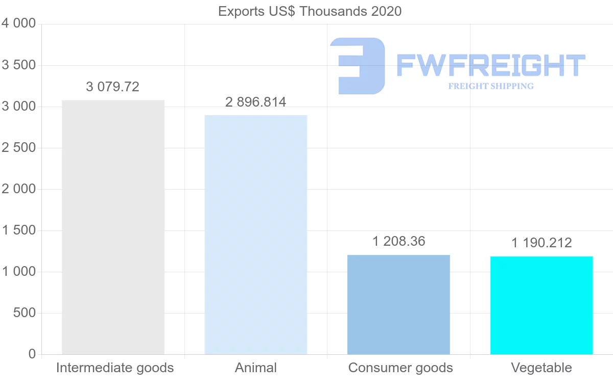 Shipping company from Netherlands to Grenada