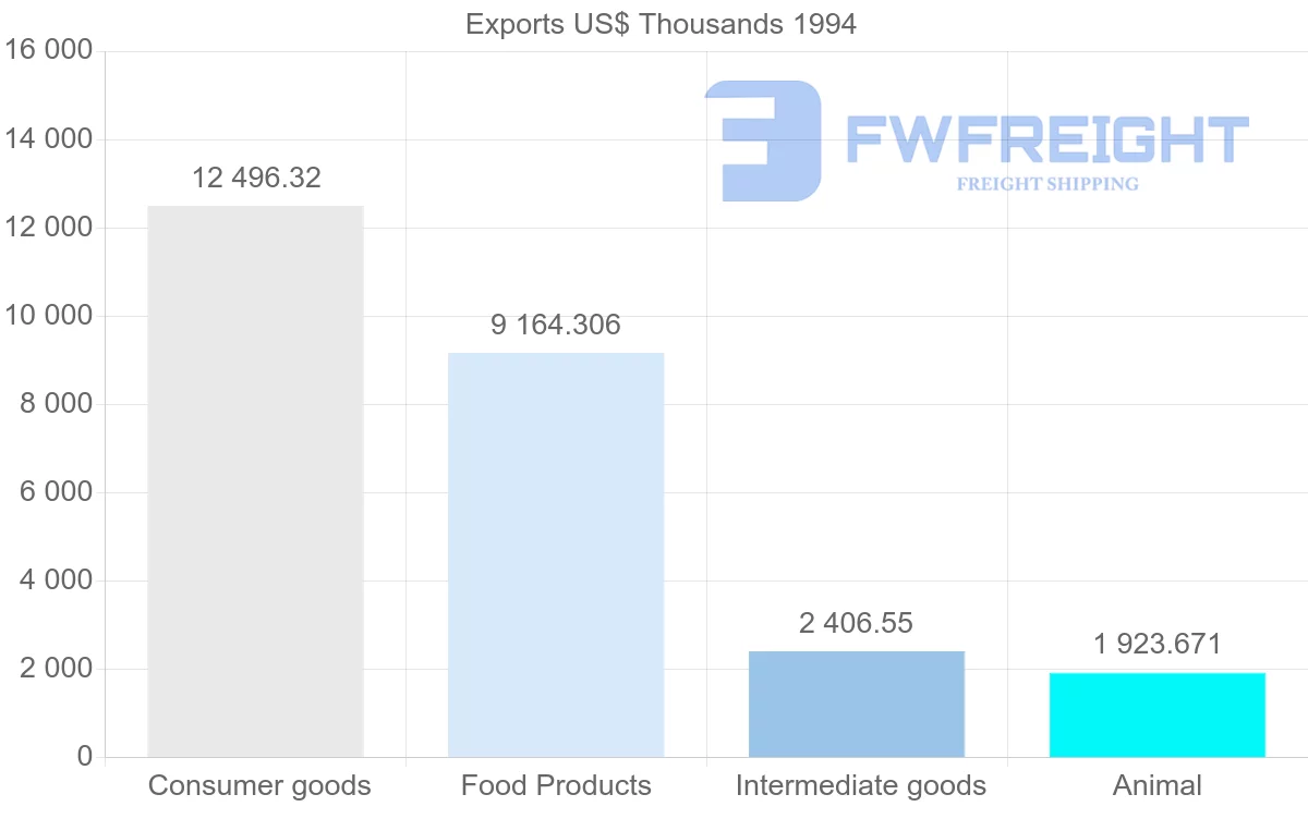 Shipping company from Netherlands to Guadeloupe