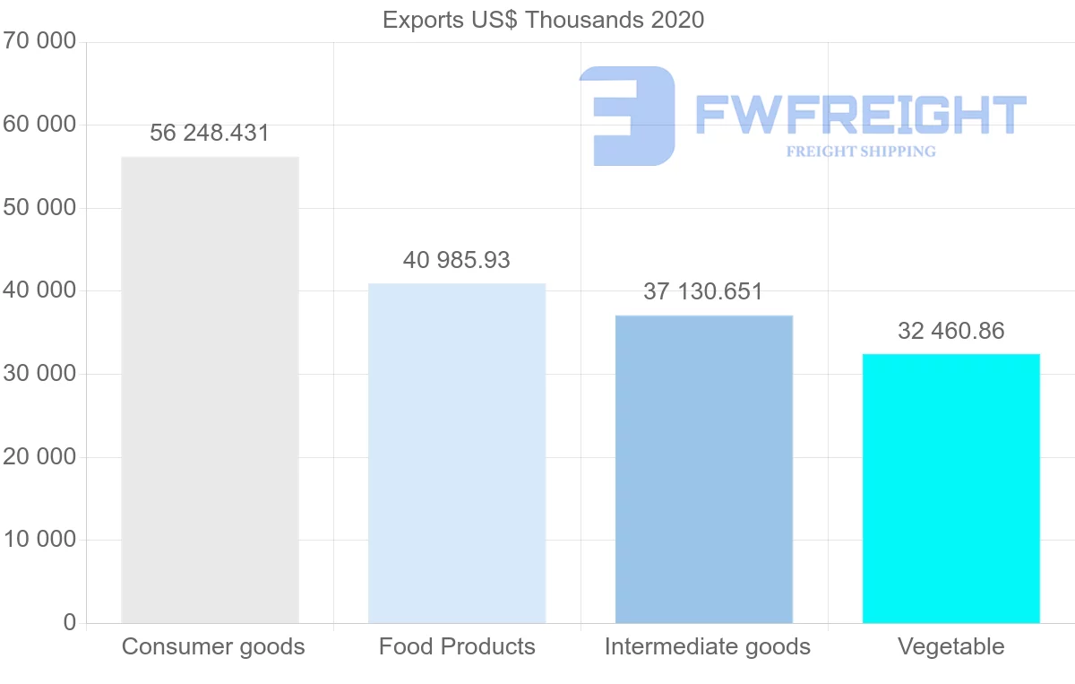 Shipping company from Netherlands to Guatemala