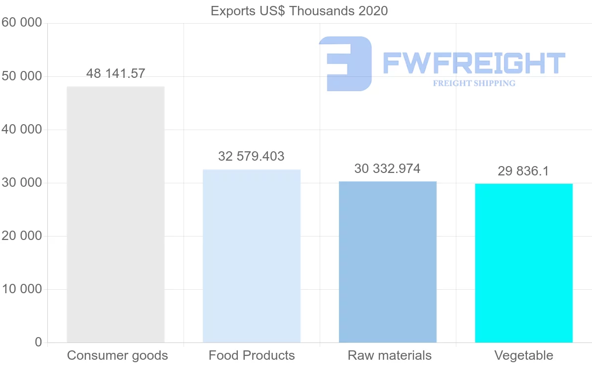 Shipping company from Netherlands to Guinea