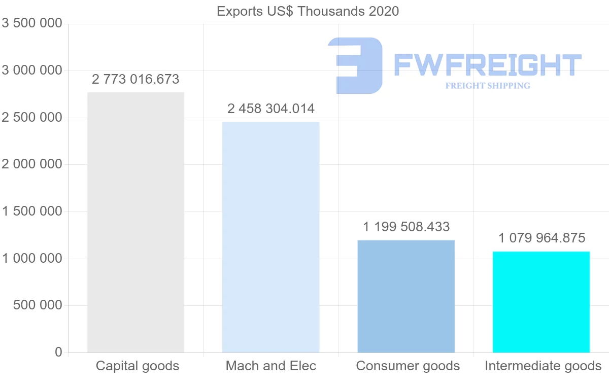 Shipping company from Netherlands to Hungary