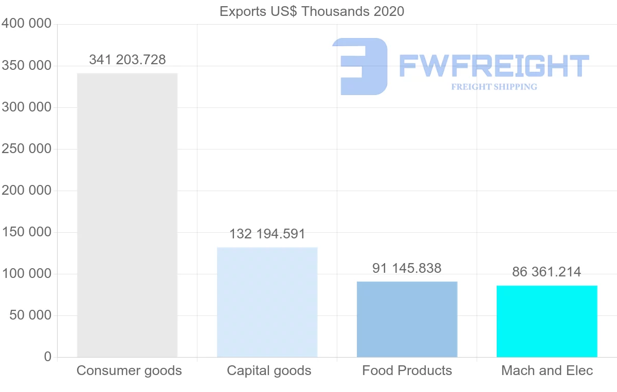 Shipping company from Netherlands to Iraq