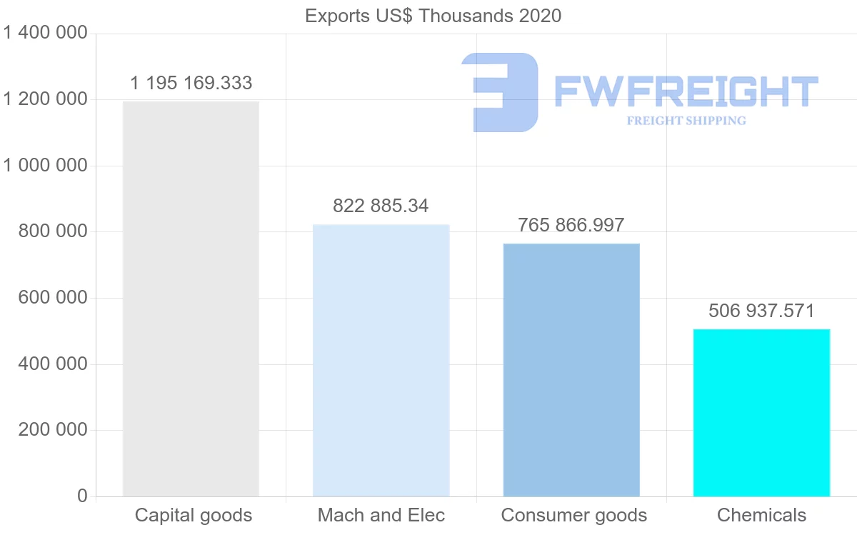 Shipping company from Netherlands to Israel