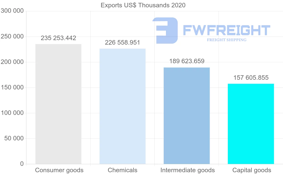 Shipping company from Netherlands to Kuwait