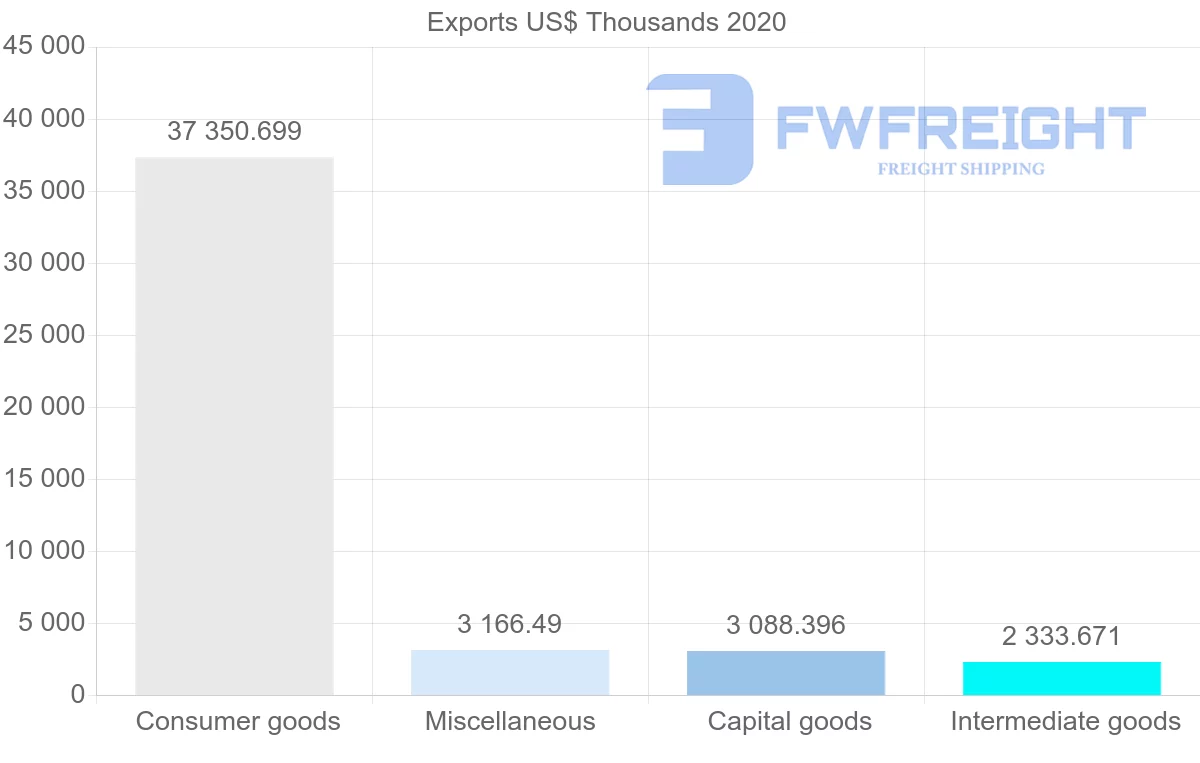 Shipping company from Netherlands to Macao