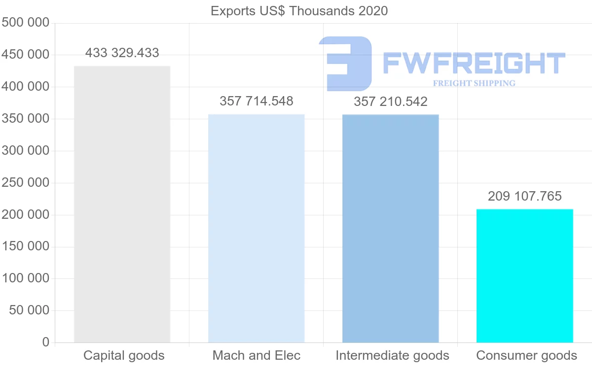 Shipping company from Netherlands to Malaysia