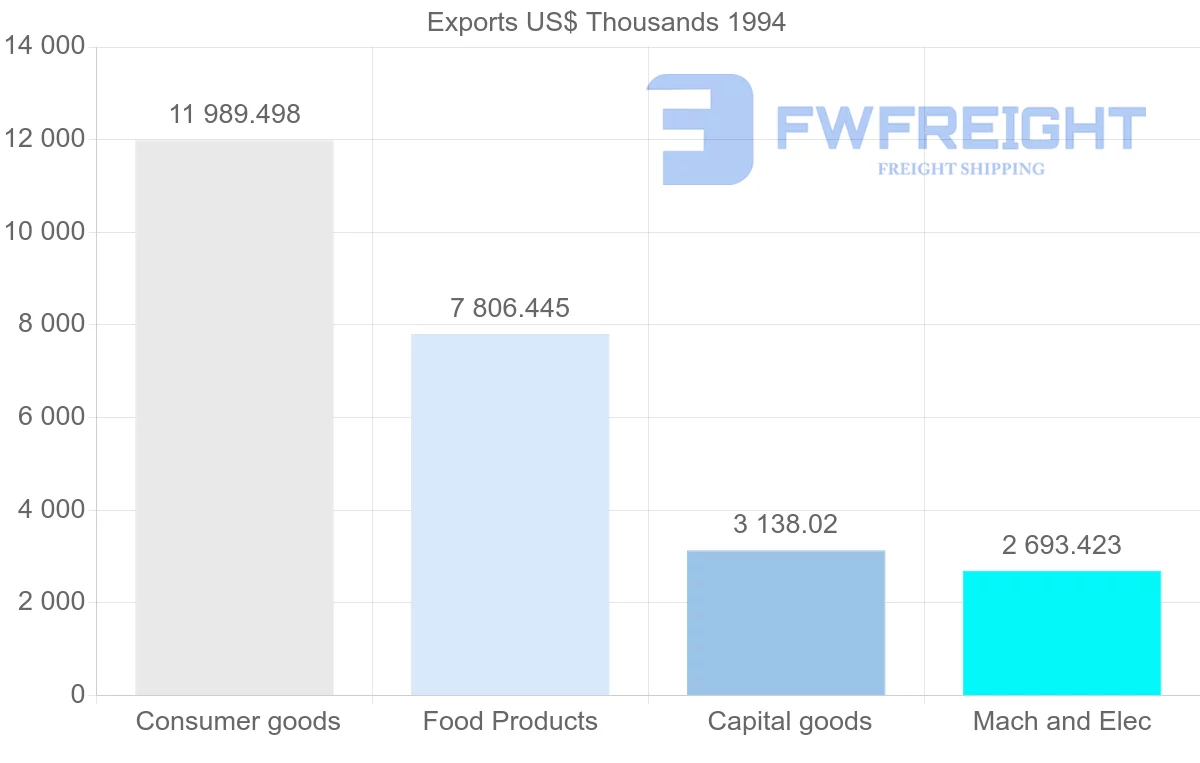 Shipping company from Netherlands to Martinique