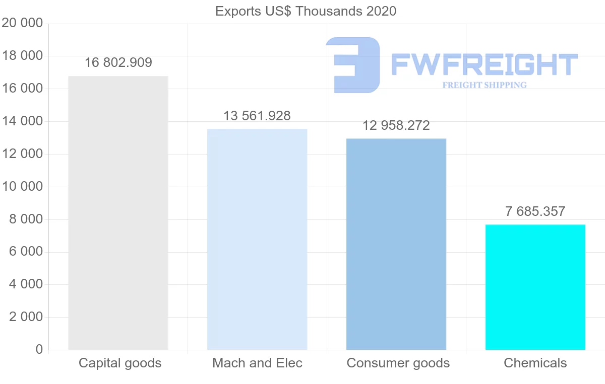 Shipping company from Netherlands to Myanmar