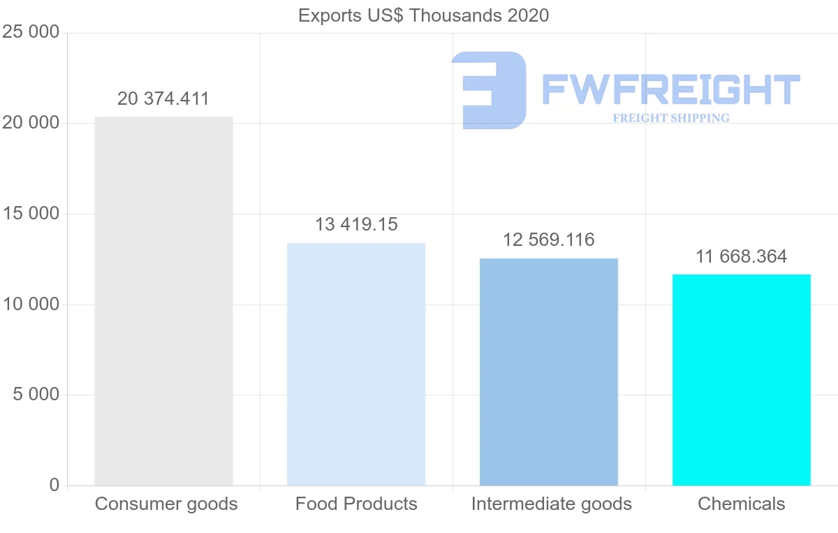 Shipping company from Netherlands to Nicaragua