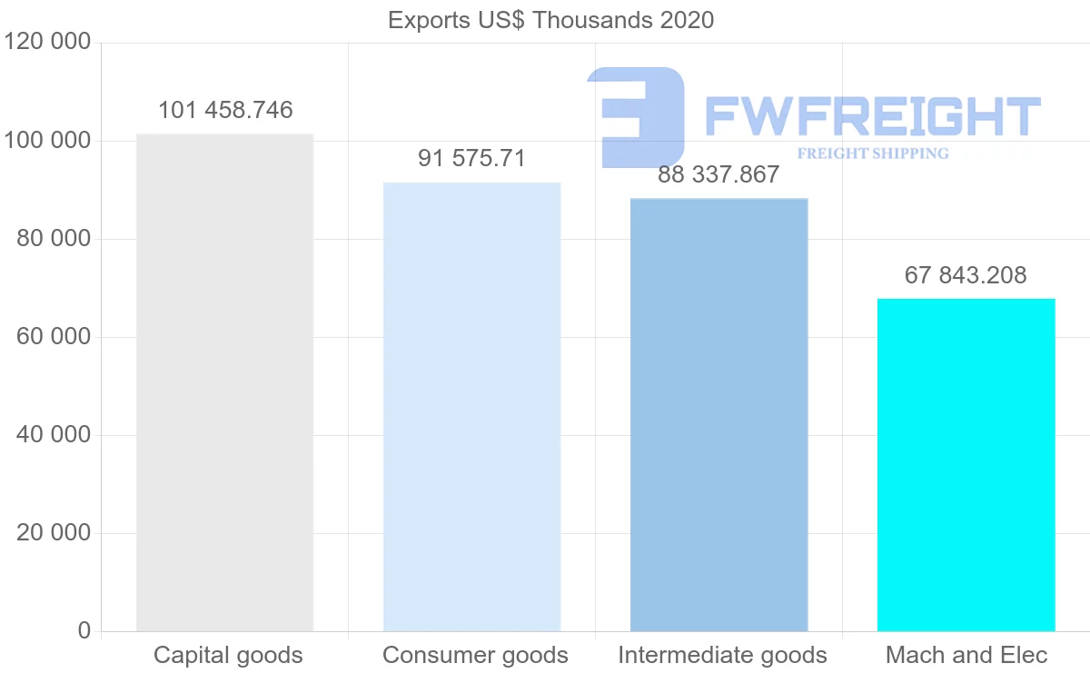 Shipping company from Netherlands to Oman