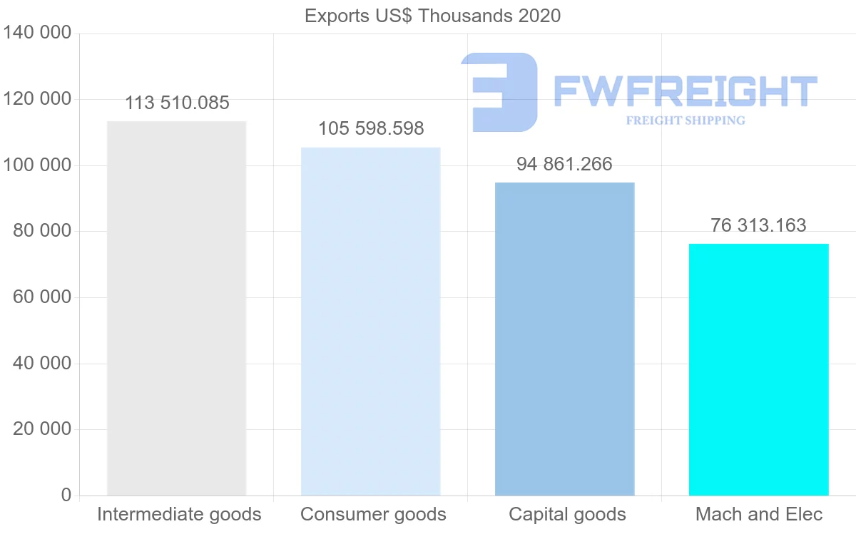 Shipping company from Netherlands to Peru