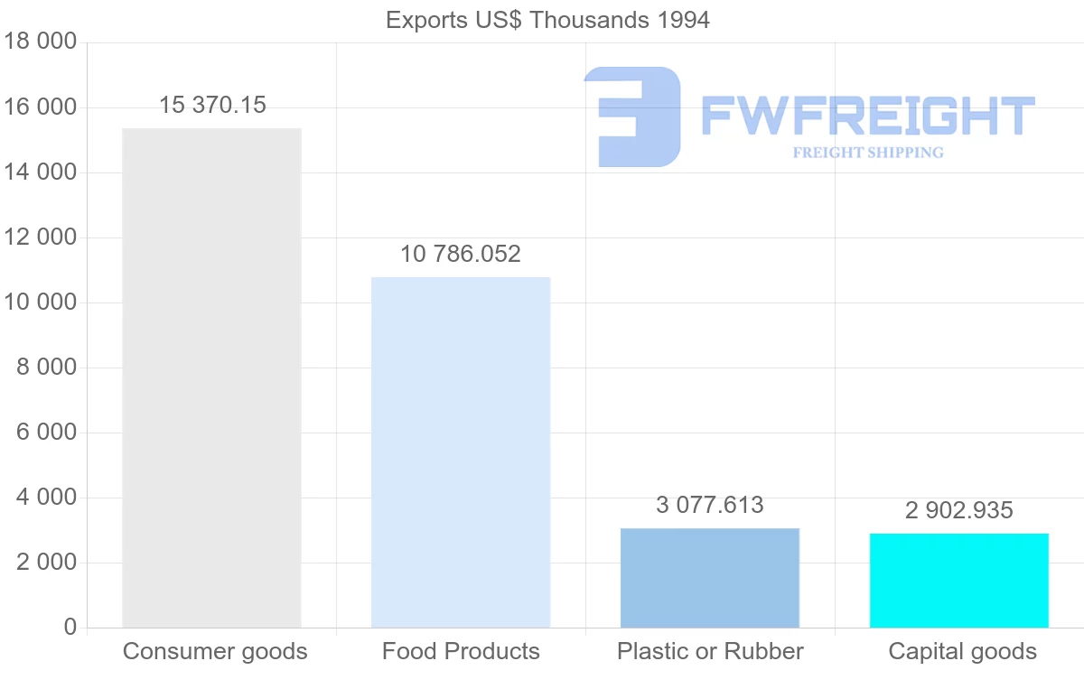 Shipping company from Netherlands to Reunion