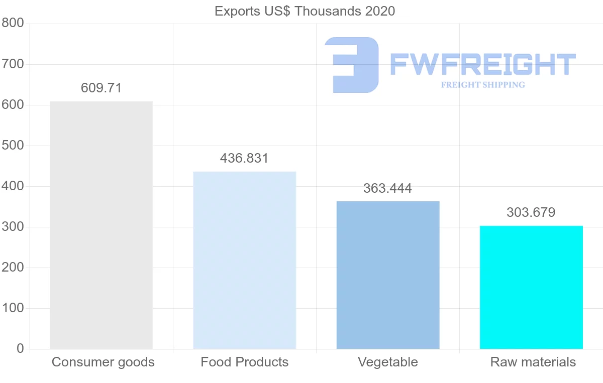 Shipping company from Netherlands to Saint Kitts and Nevis