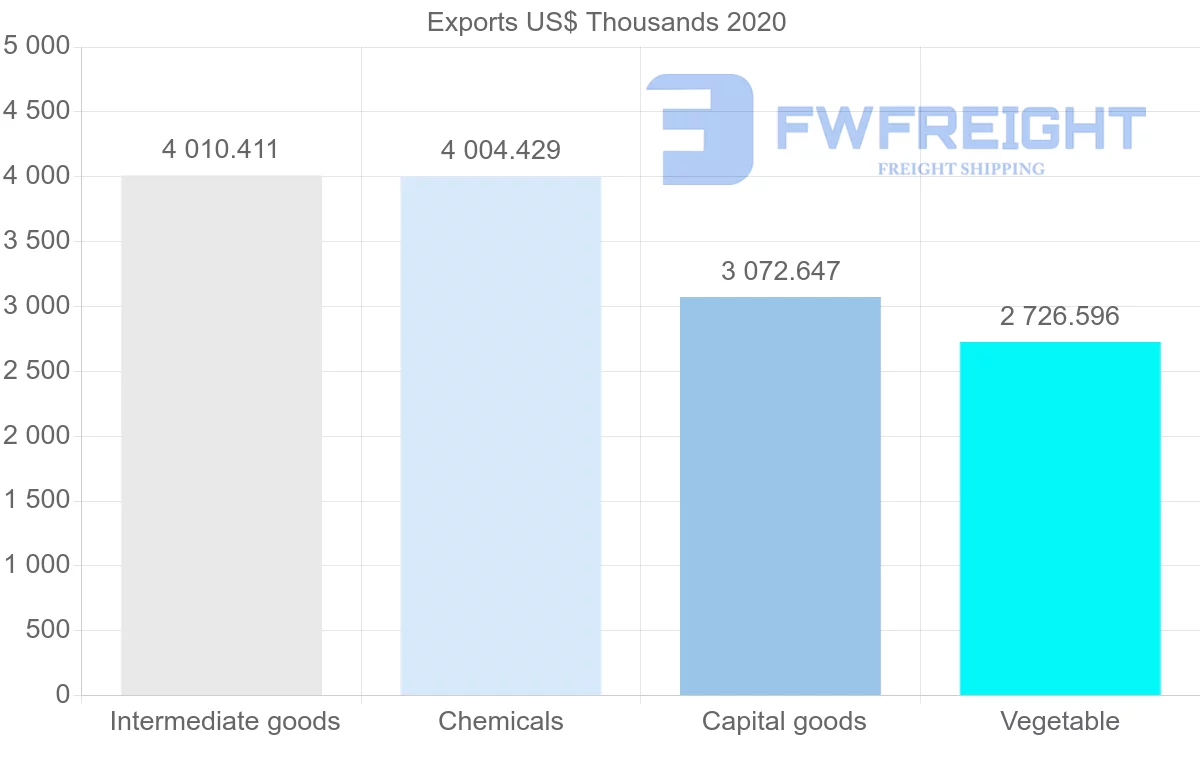 Shipping company from Netherlands to Tajikistan
