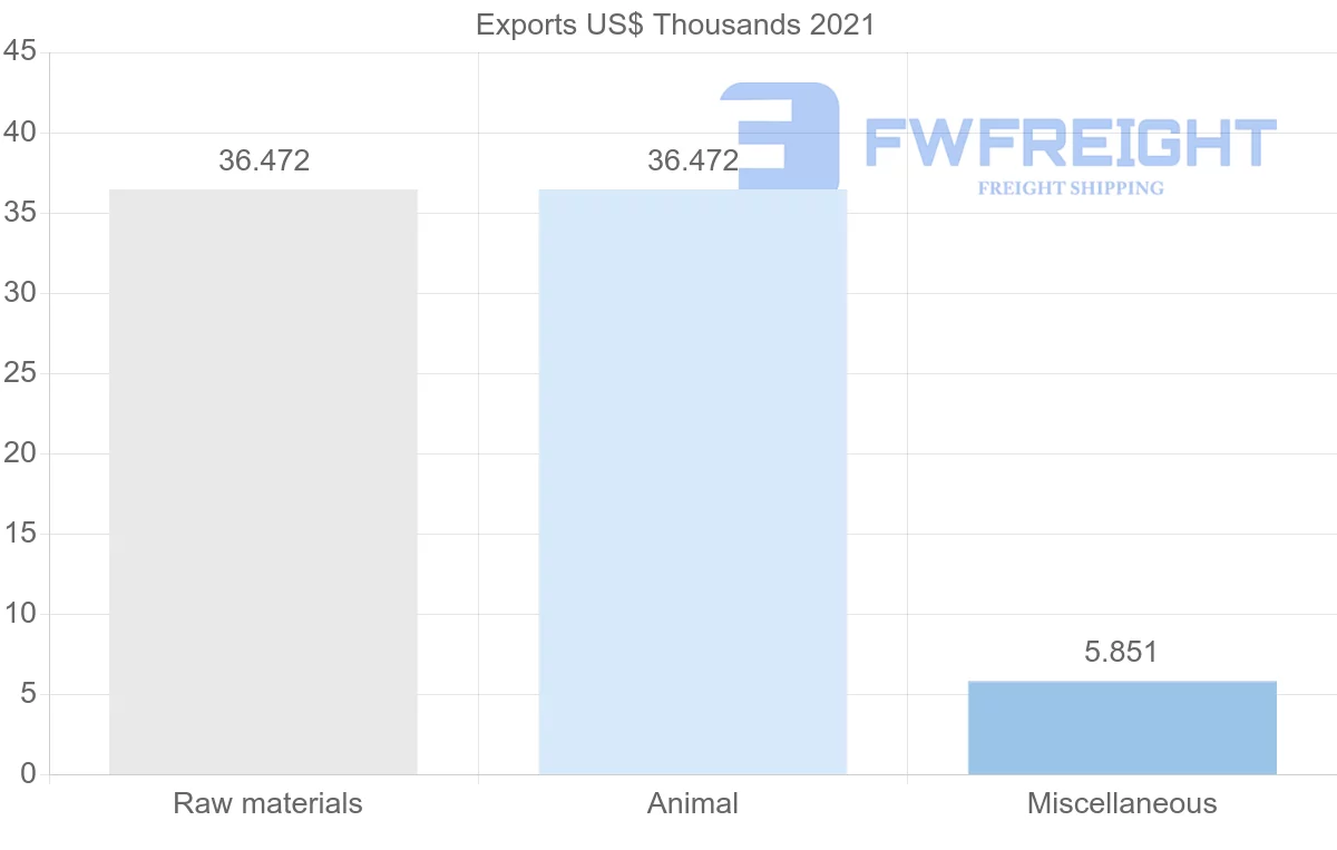 Shipping company from Netherlands to Tonga