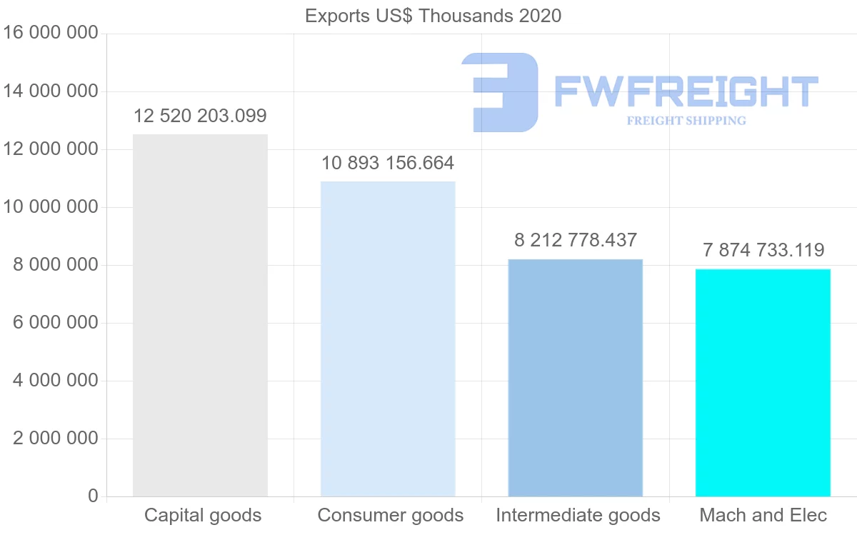 Shipping company from Netherlands to United States