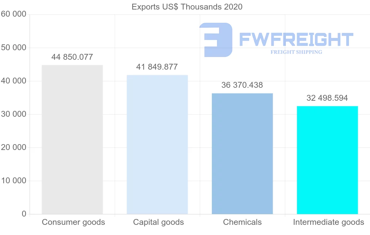 Shipping company from Netherlands to Uruguay