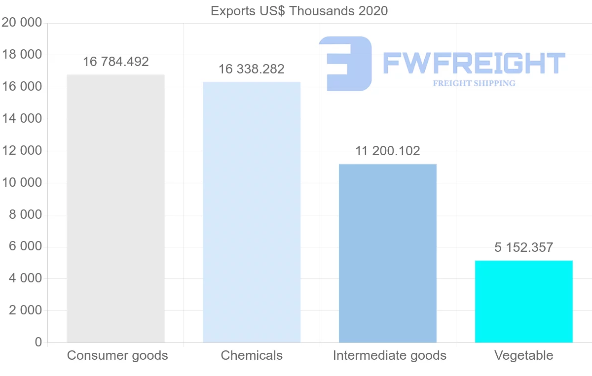 Shipping company from Netherlands to Venezuela