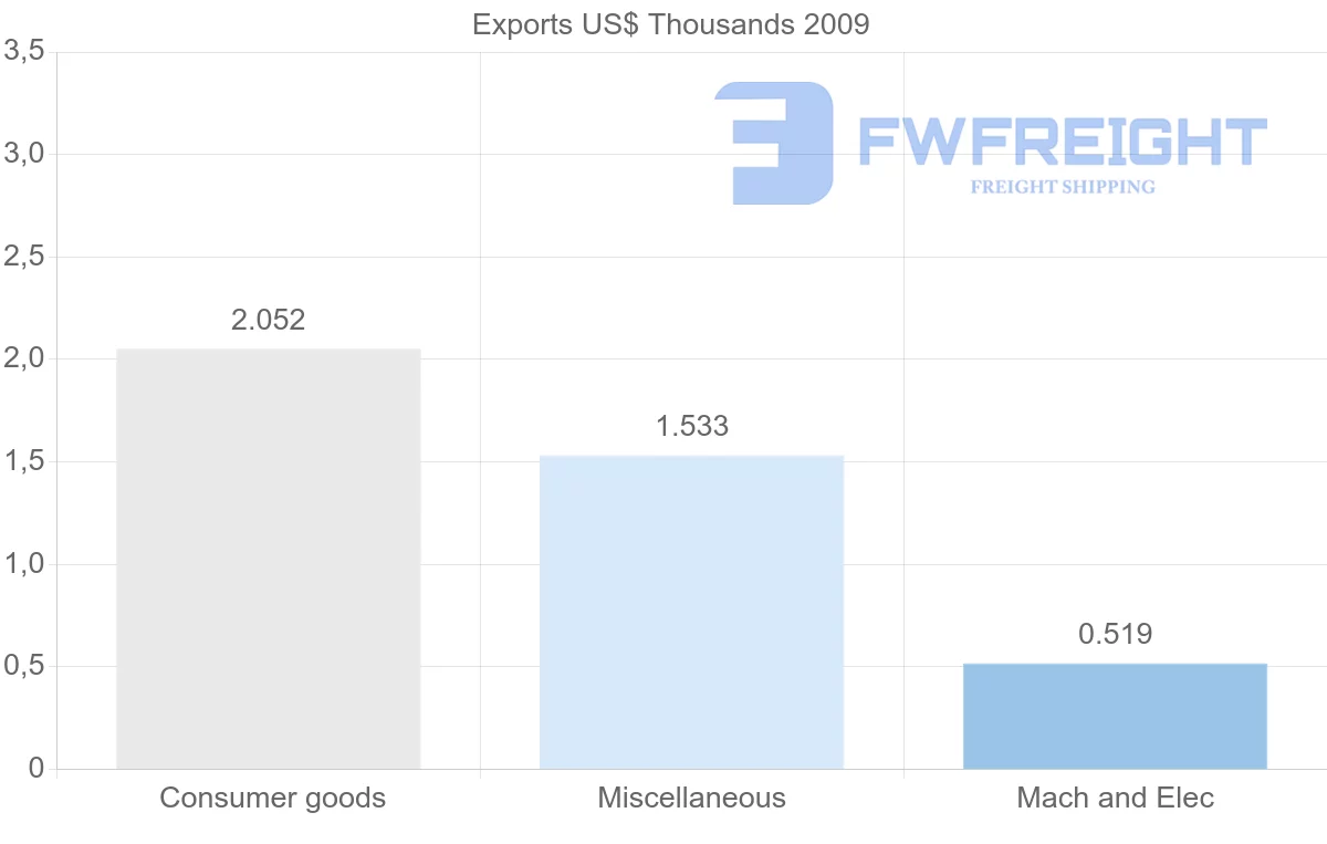 Shipping company from New Caledonia to Afghanistan