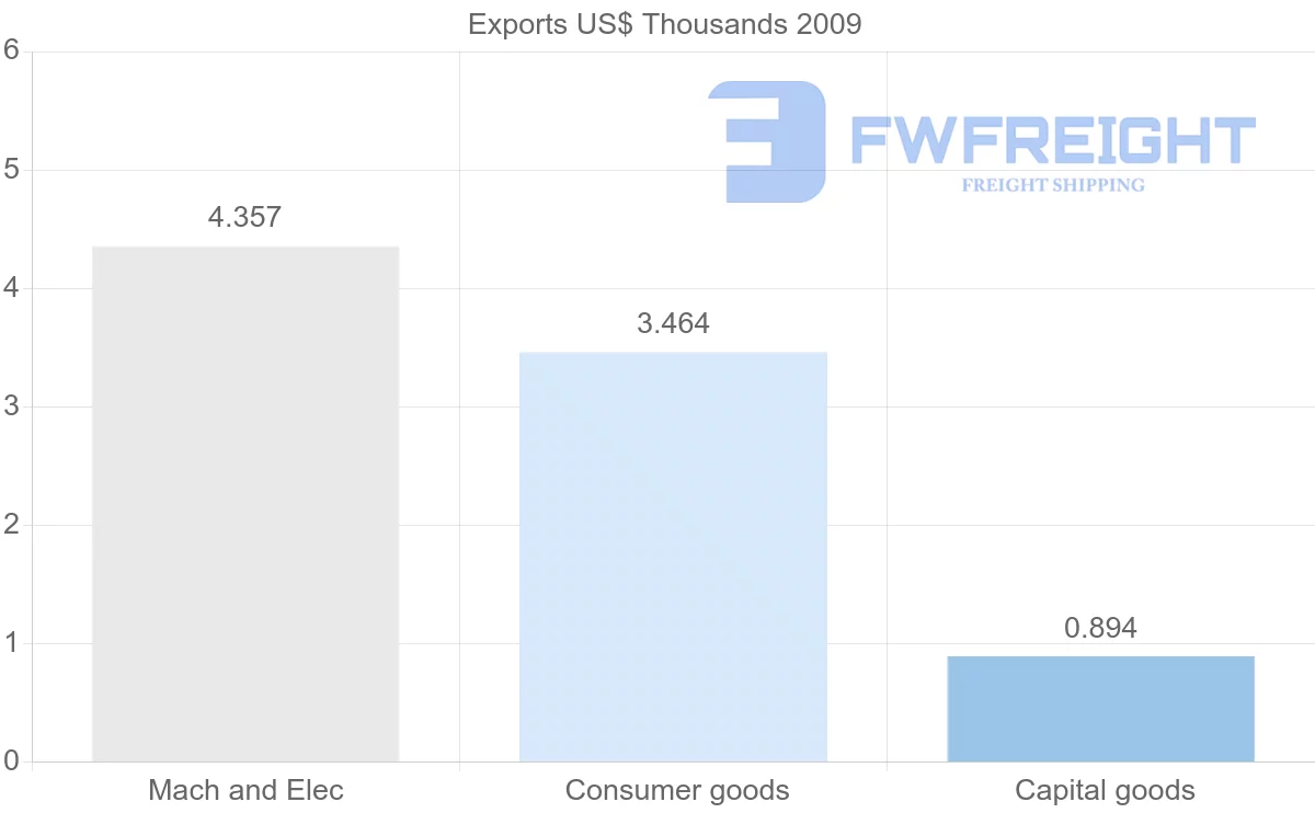 Shipping company from New Caledonia to Albania