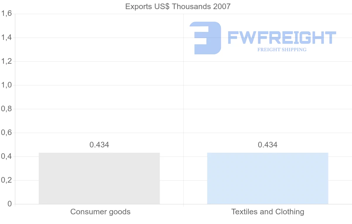 Shipping company from New Caledonia to Barbados