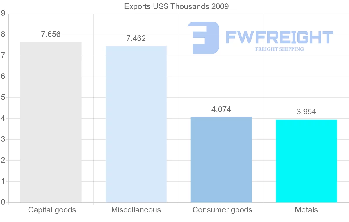 Shipping company from New Caledonia to Belarus