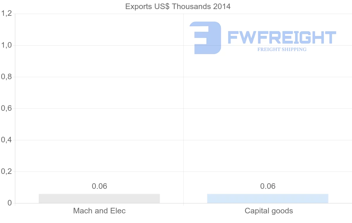 Shipping company from New Caledonia to Bulgaria