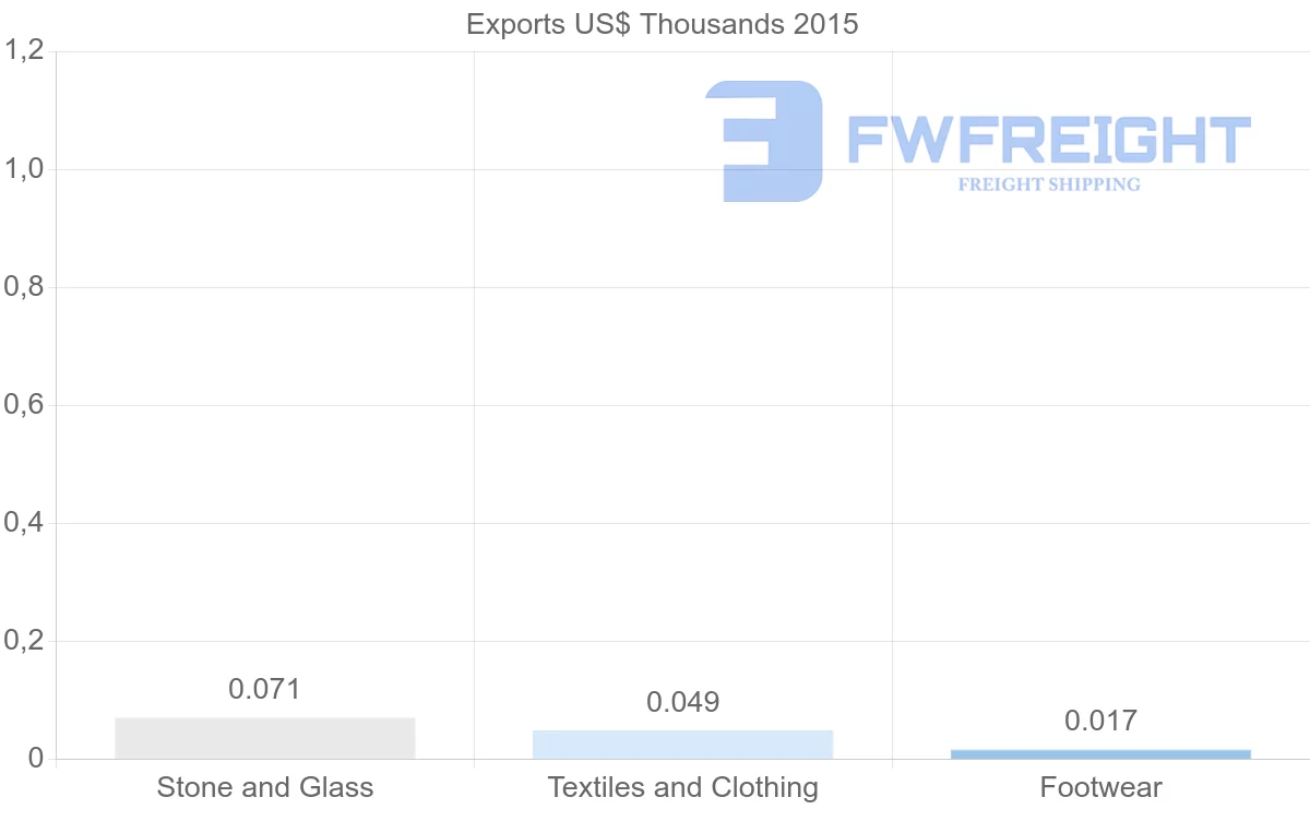 Shipping company from New Caledonia to Canada