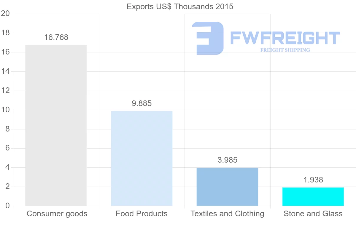 Shipping company from New Caledonia to Costa Rica