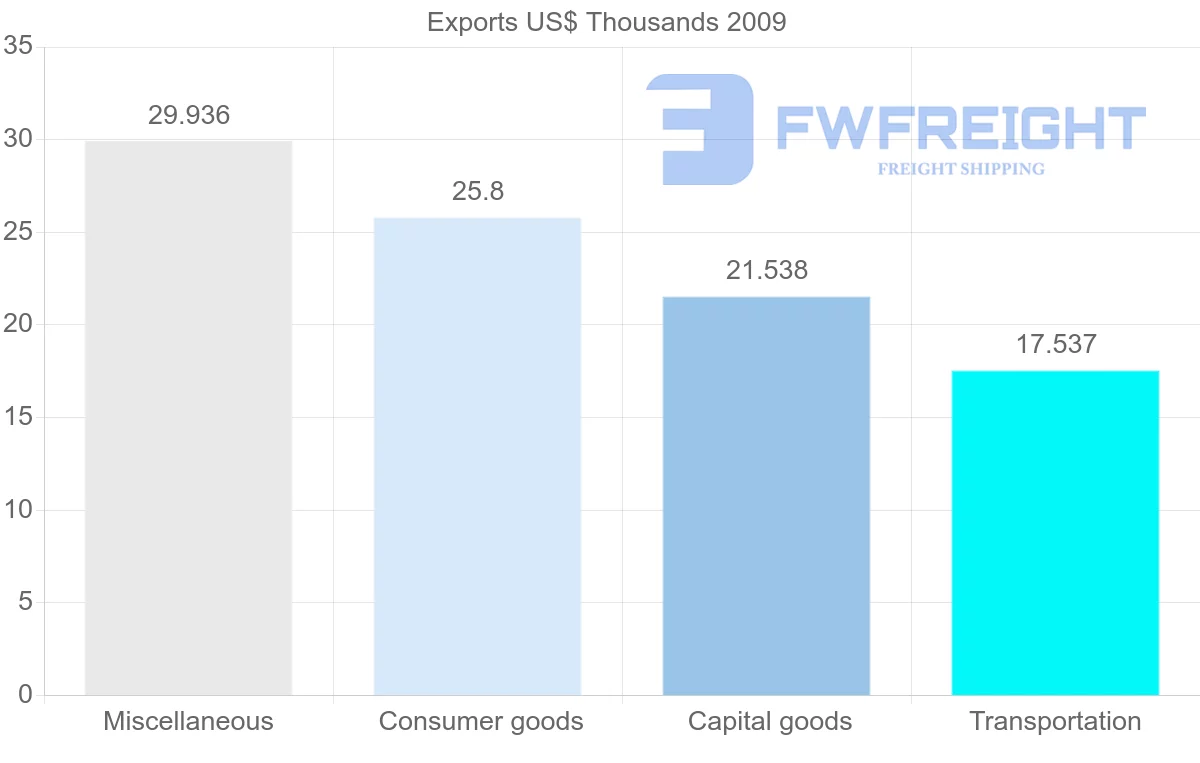 Shipping company from New Caledonia to Croatia