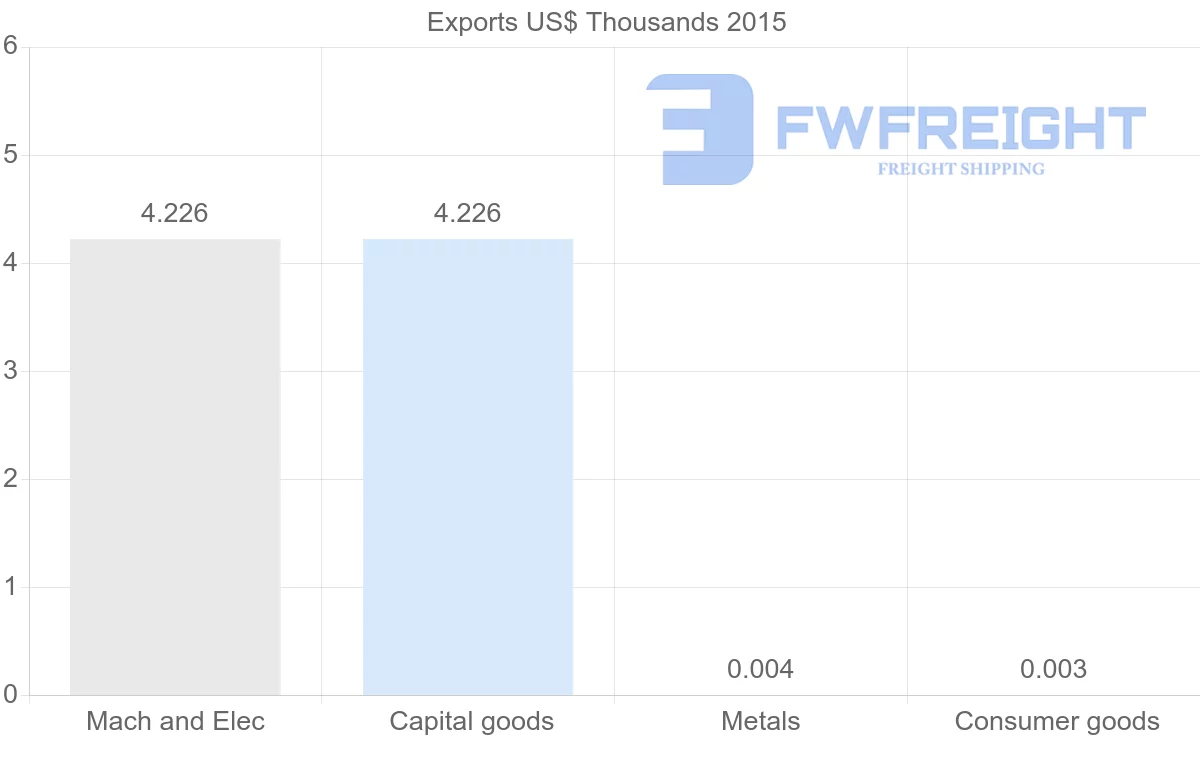 Shipping company from New Caledonia to Denmark