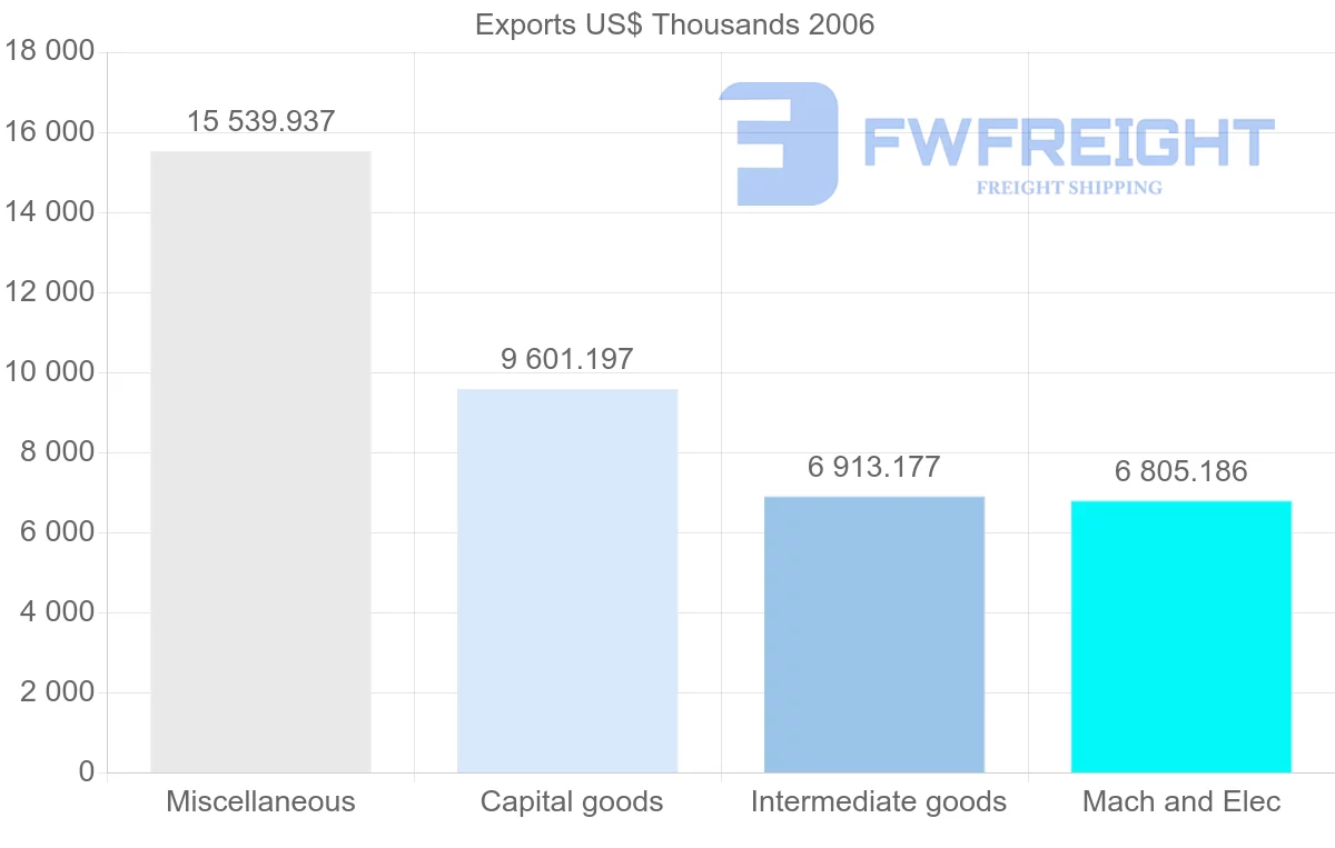 Shipping company from New Caledonia to France
