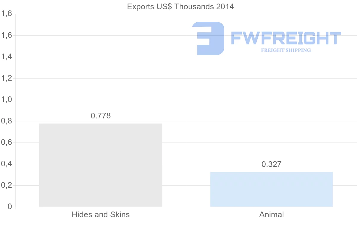 Shipping company from New Caledonia to French Polynesia