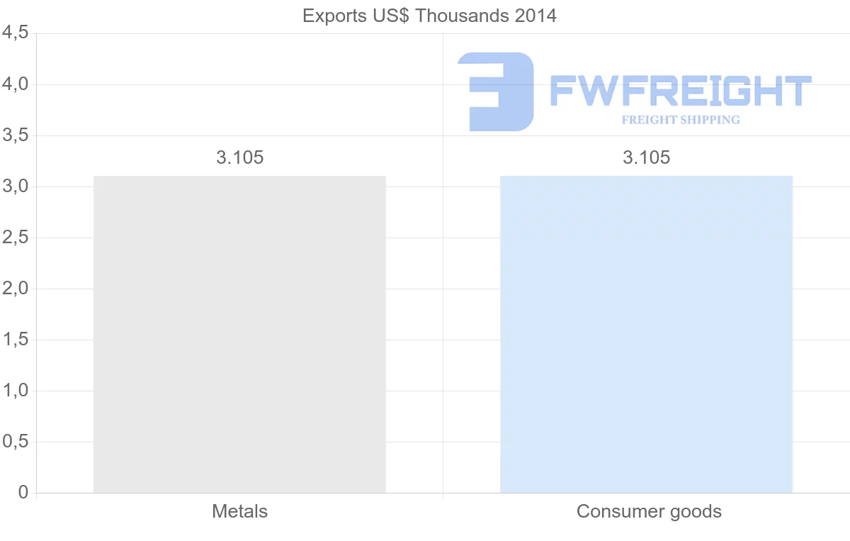 Shipping company from New Caledonia to Gabon