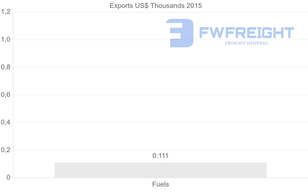 Shipping company from New Caledonia to Germany