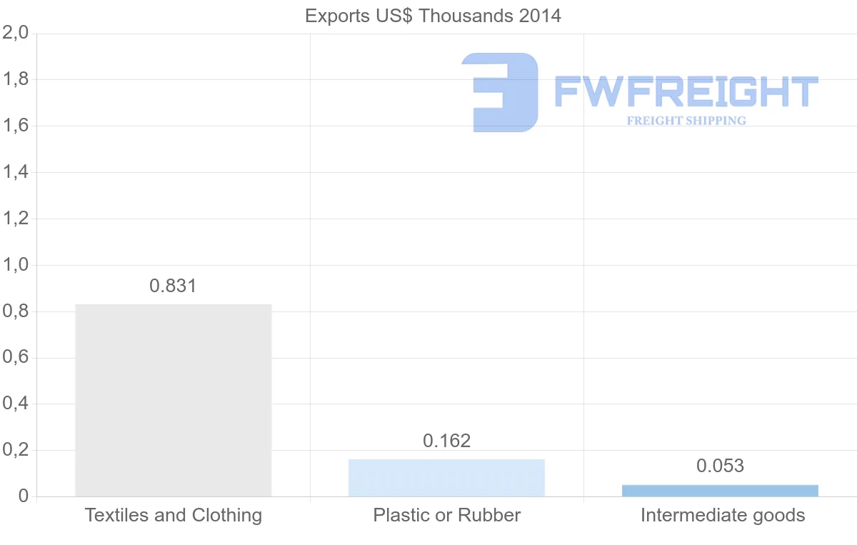 Shipping company from New Caledonia to Guyana