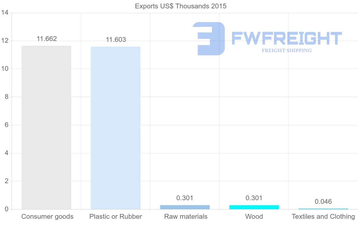 Shipping company from New Caledonia to India