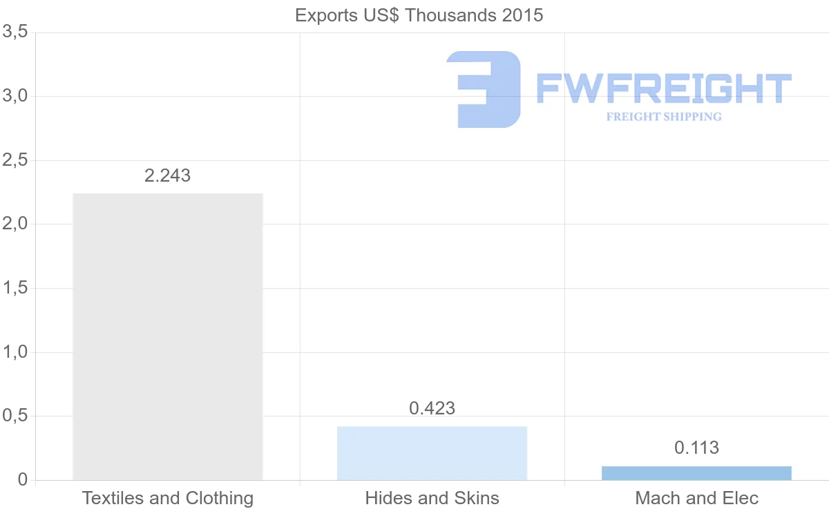 Shipping company from New Caledonia to Indonesia