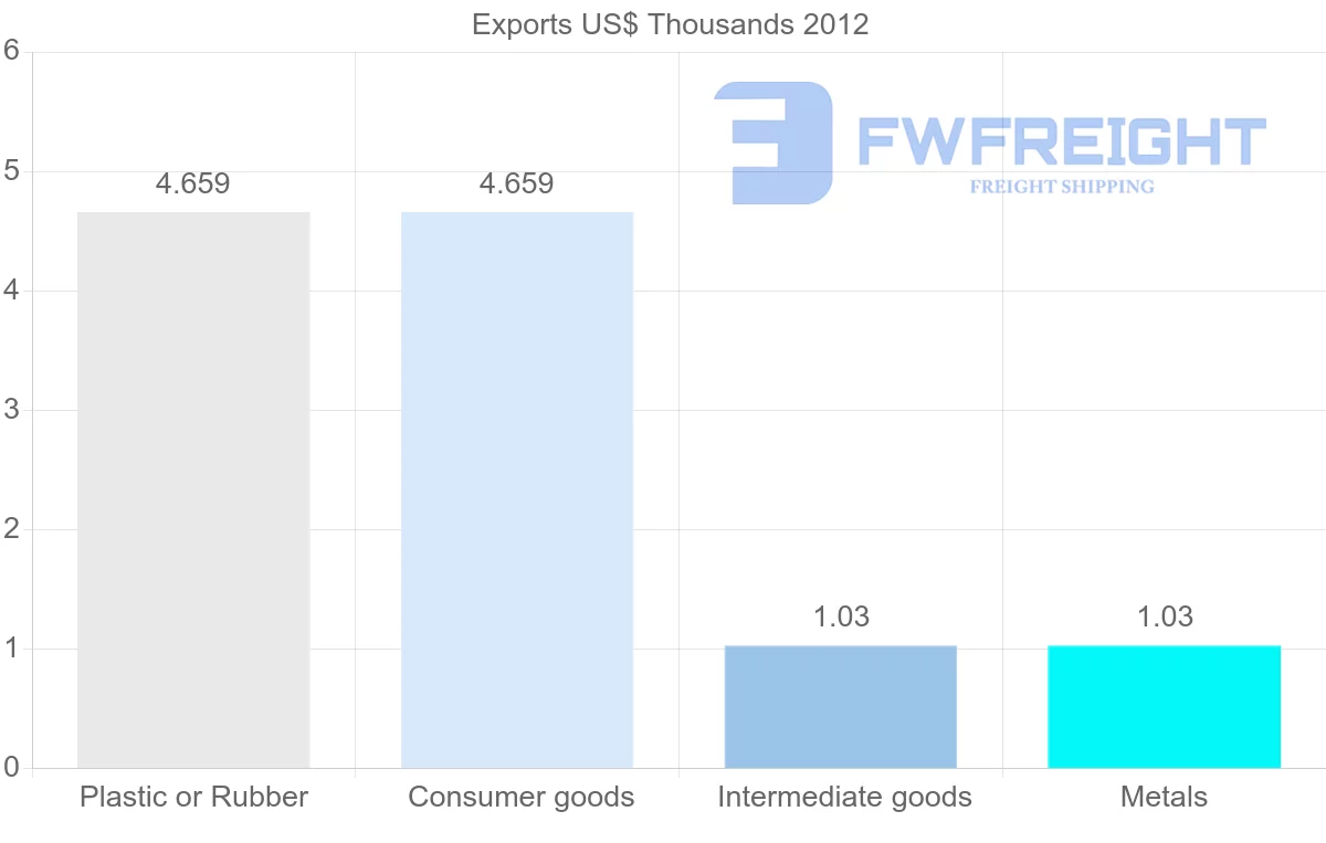 Shipping company from New Caledonia to Iraq