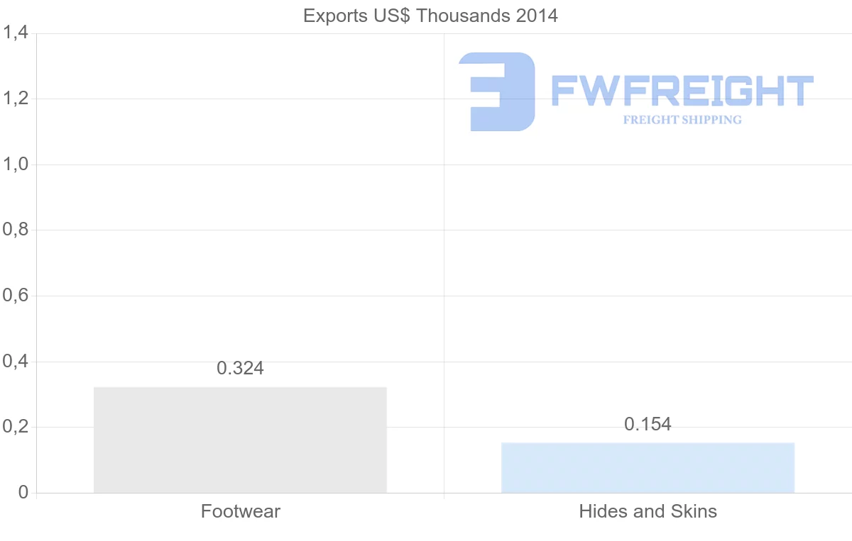 Shipping company from New Caledonia to Japan
