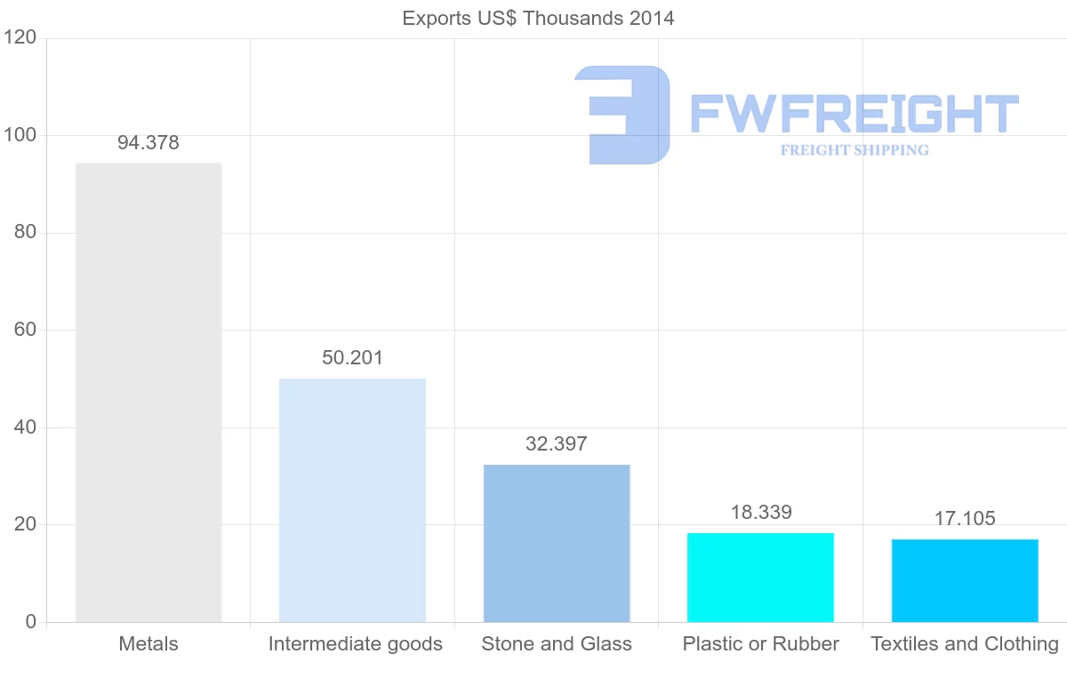 Shipping company from New Caledonia to Malaysia