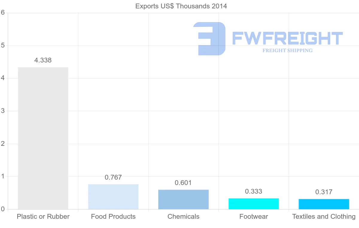 Shipping company from New Caledonia to Netherlands