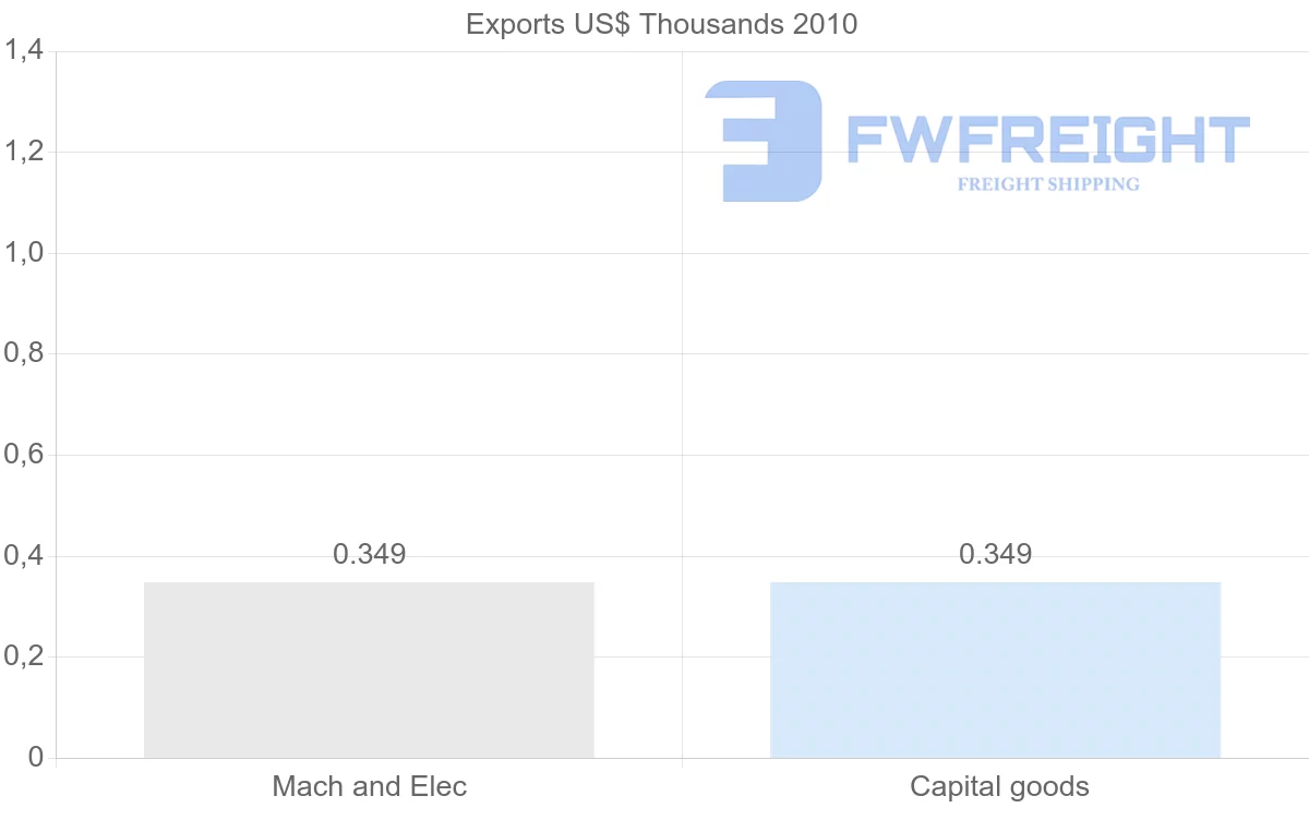 Shipping company from New Caledonia to Nigeria