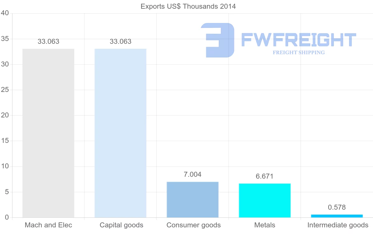 Shipping company from New Caledonia to Papua New Guinea