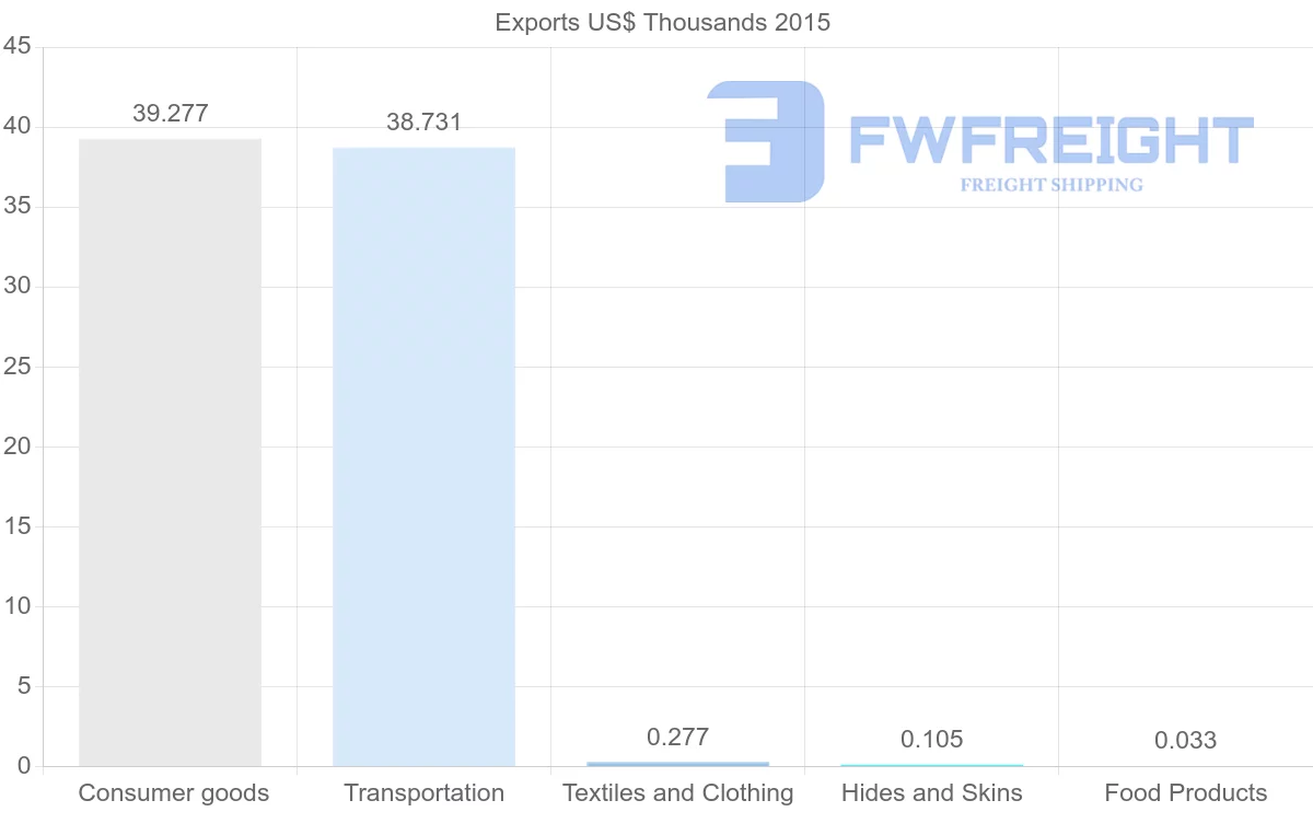 Shipping company from New Caledonia to Philippines