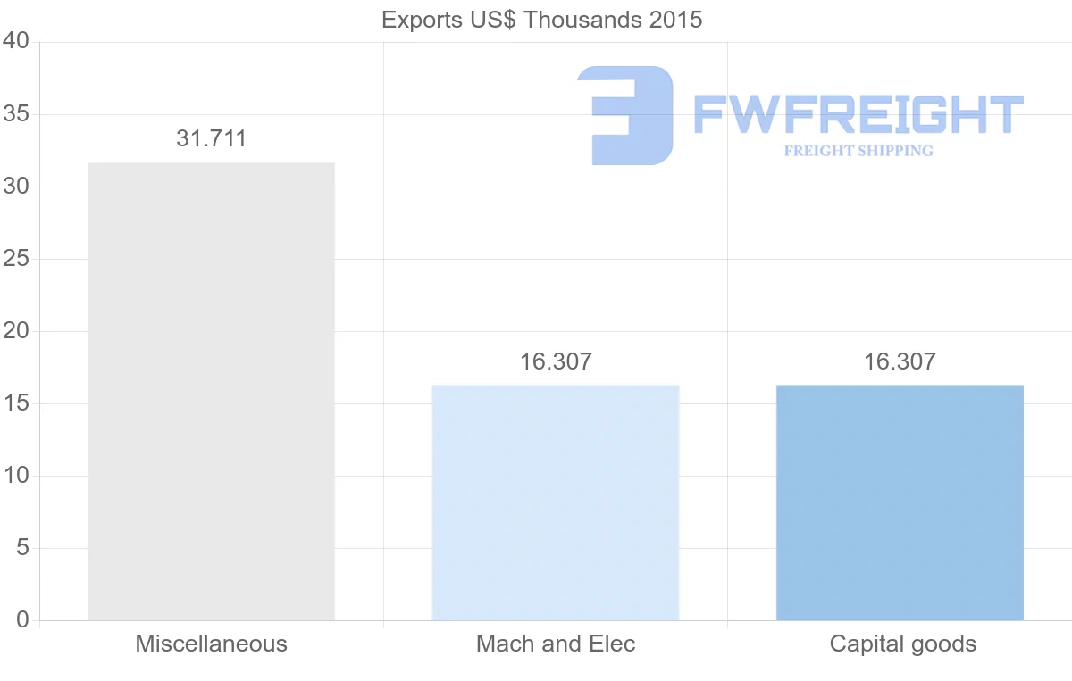 Shipping company from New Caledonia to Portugal