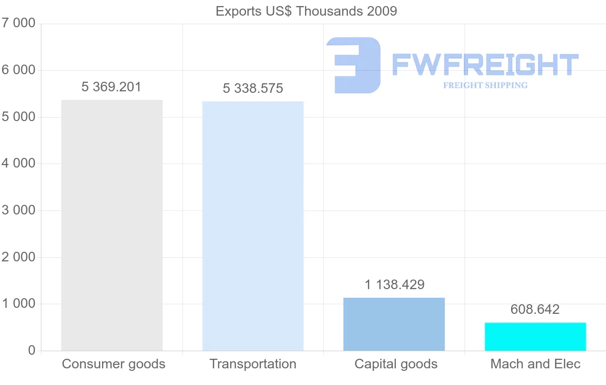 Shipping company from New Caledonia to Romania